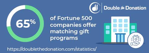 CSR Statistic: 65% of Fortune 500 companies offer matching gift programs.