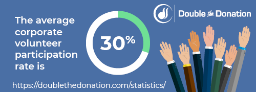 CSR Statistic: The average corporate volunteer participation rate is 30%.