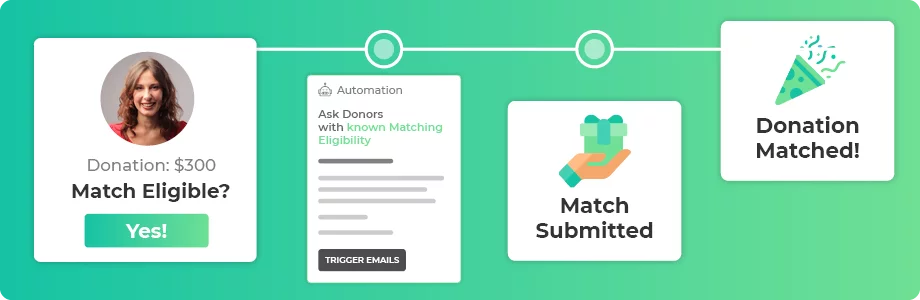This is how 360MatchPro works to help you leverage corporate giving programs.