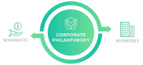 There are many ways companies and nonprofits can benefit from corporate philanthropy.
