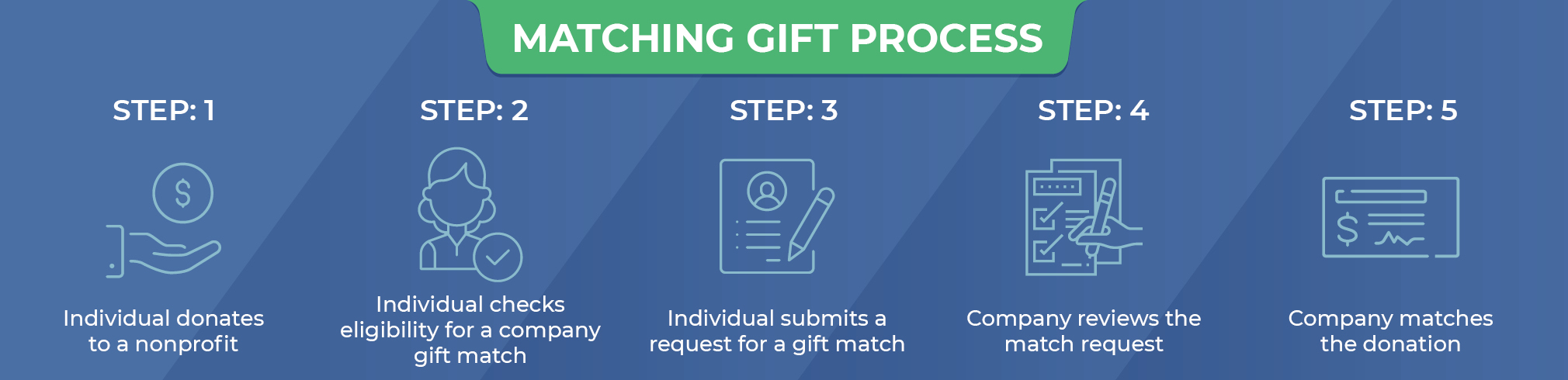 This image explains how the matching gift process works, so your team can better understand how to market matching gifts.