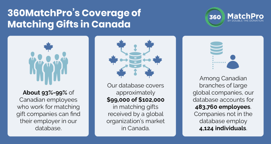 Our database for nonprofits has sufficient coverage of Canada matching gift companies.