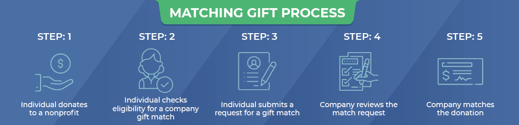 Here's how the matching gift process works.