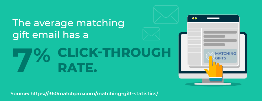 Matching gift statistic: The average matching gift email has a 7% click-through rate.