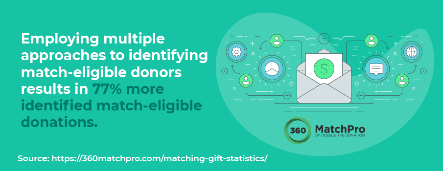 Matching gift statistic: Employing multiple approaches to identifying match-eligible donors results in 77% more identified match-eligible donations.