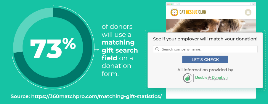 Matching gift statistic: 73% of donors will use a matching gift search field on a donation form.