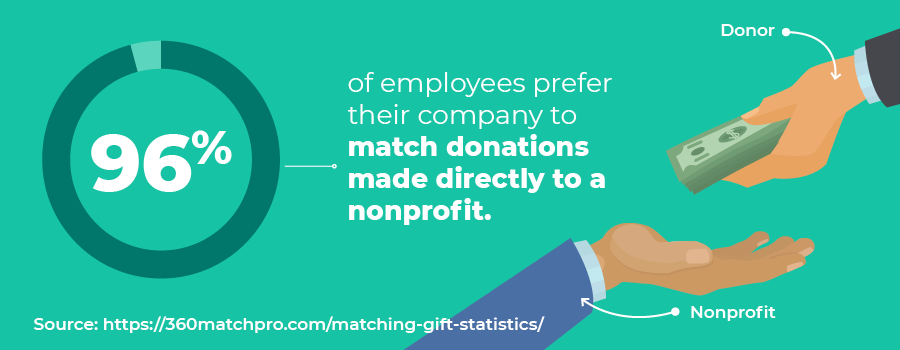 This matching gift statistic indicates that employees prefer their companies to match donations made directly to the nonprofit organization.