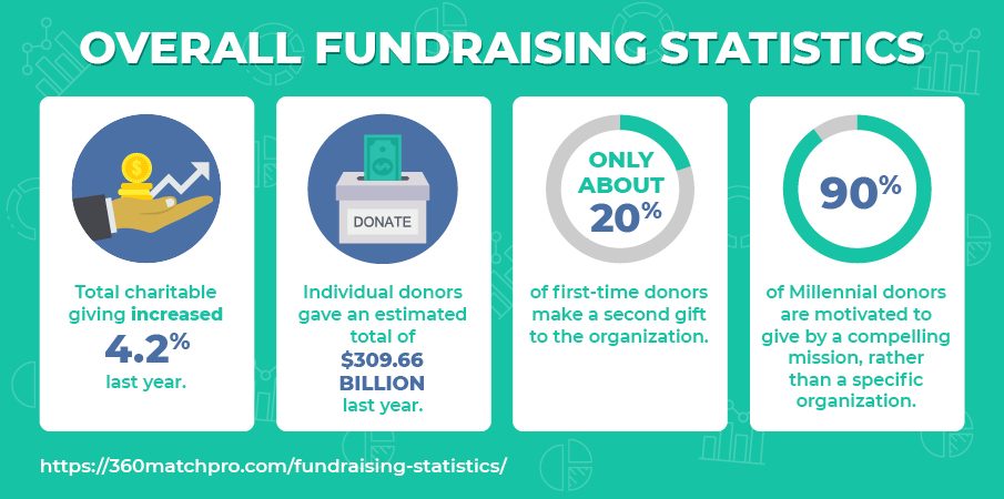 The Top Nonprofit Fundraising Statistics You Should Know [Updated 2023] -  360MatchPro