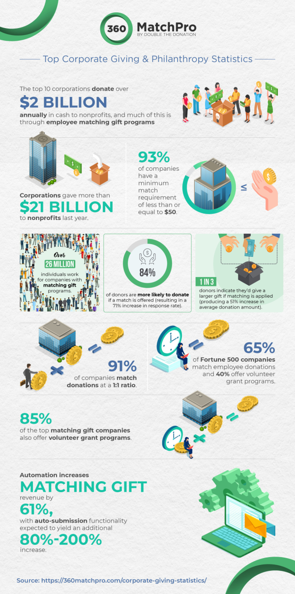 These are the top corporate giving statistics.