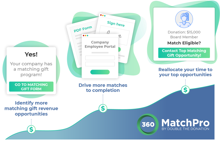 Our matching gift software offers many benefits to nonprofits, including automatic match identification, more revenue, and the allocation of time to top opportunities.