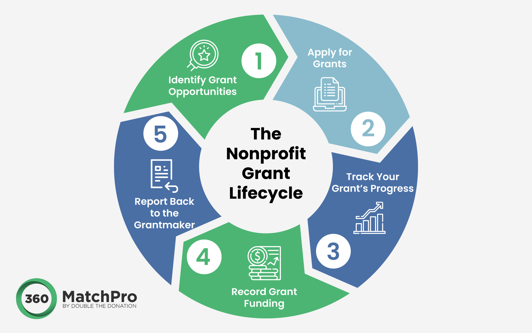 A circular graphic displaying the five parts of the grant lifecycle, which hiring a grants consultant can help nonprofits manage.