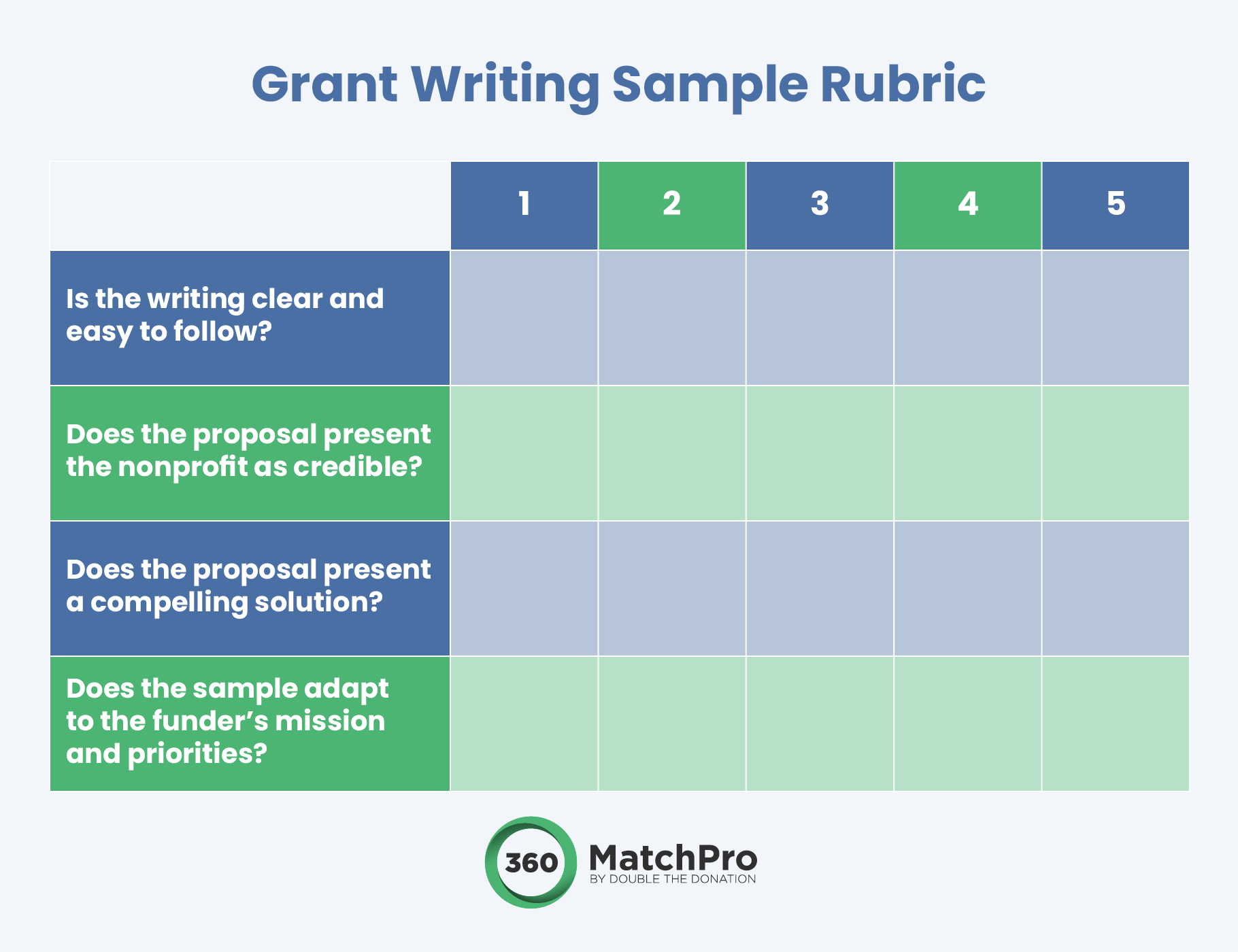 A sample rubric for evaluating writing samples while hiring a grants consultant for your nonprofit.