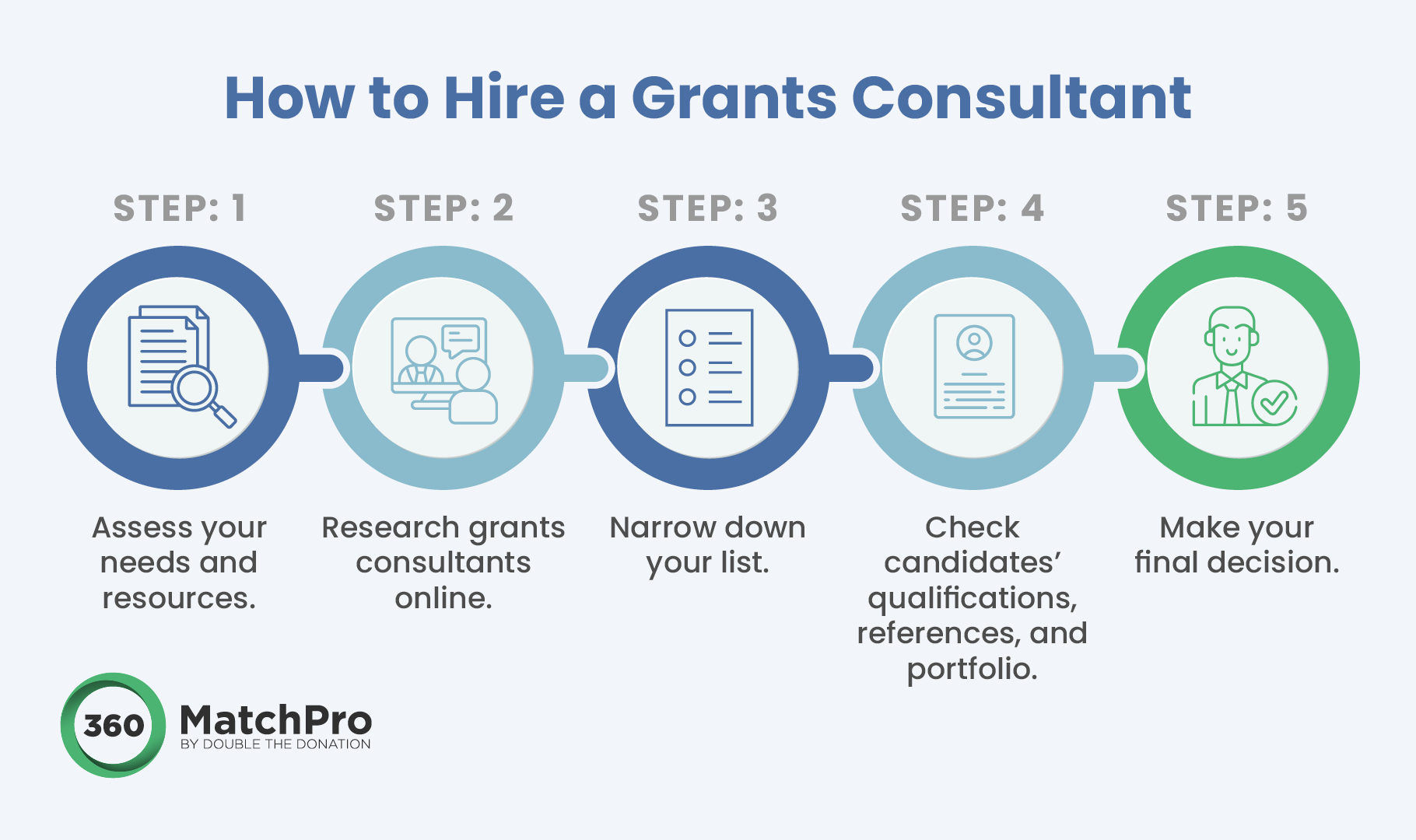 A flowchart of five steps for hiring a grants consultant for your nonprofit.
