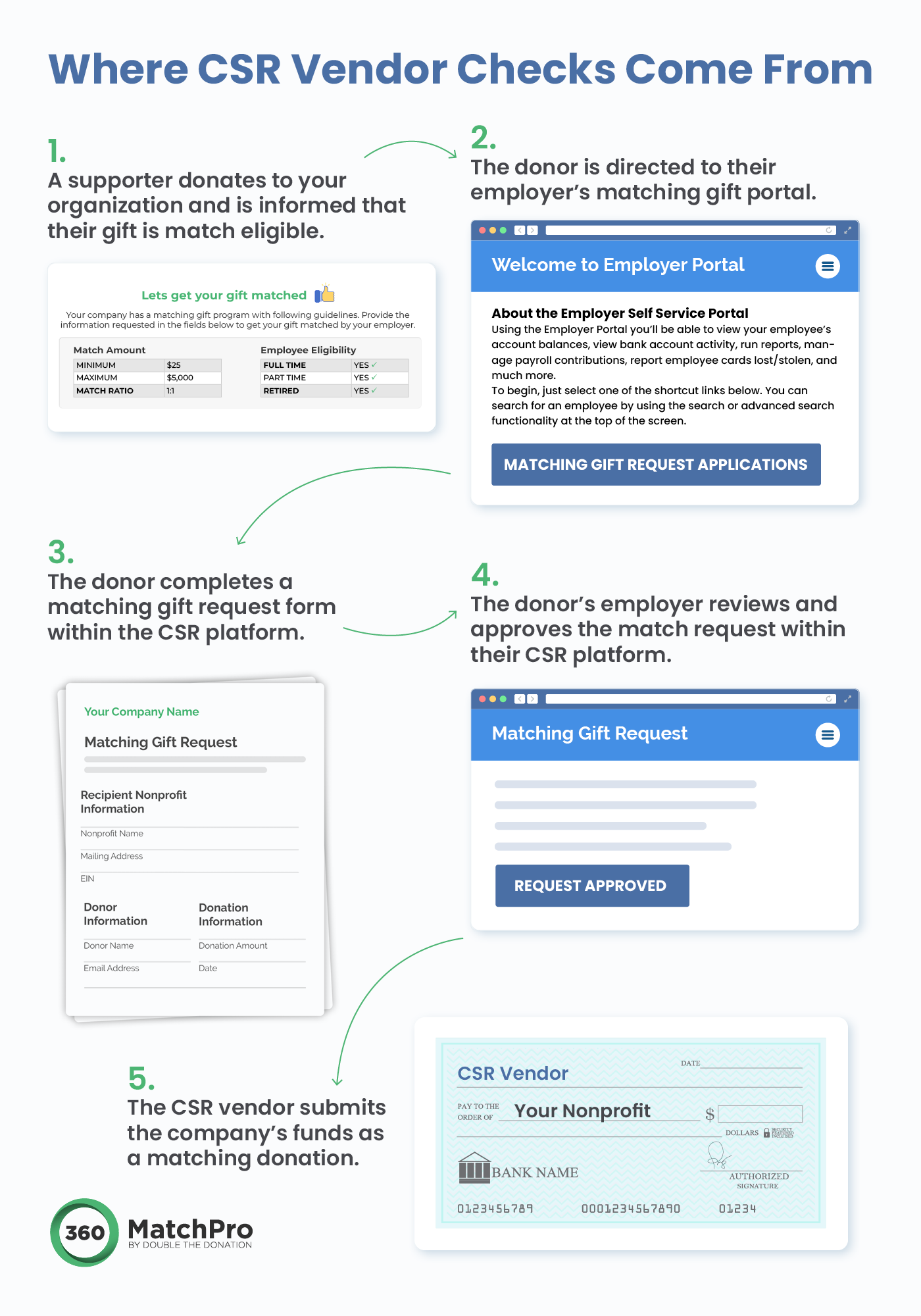 The CSR vendor check process is shown, written out below.