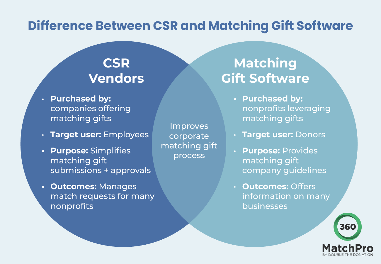 The differences between CSR and matching gift software, written out below.