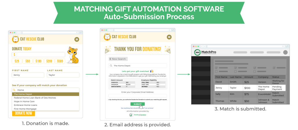 Matching gift auto-submission process with fundraising automation software