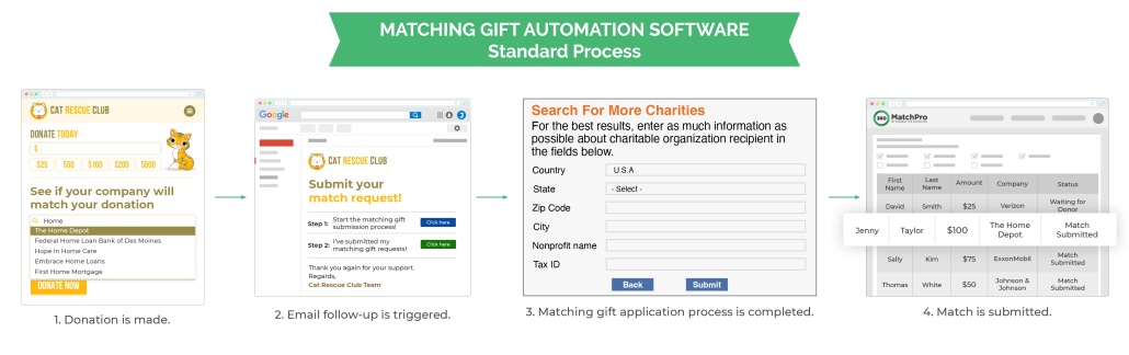 Matching gift process with fundraising automation software