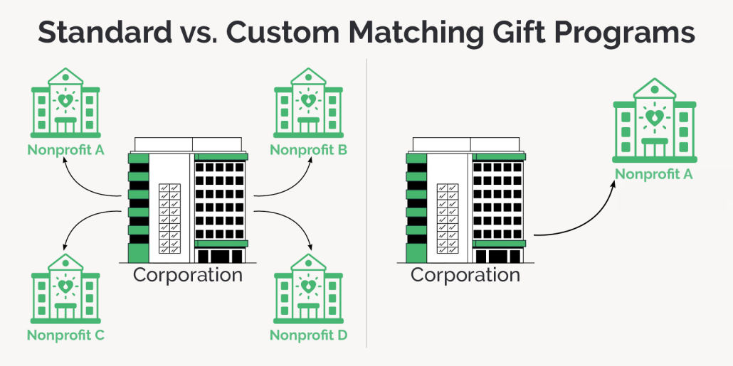 Standard vs. custom matching gift programs