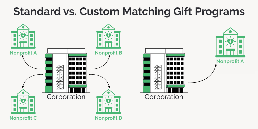 Small Businesses With Big Matching Gifts: Examples + Tips