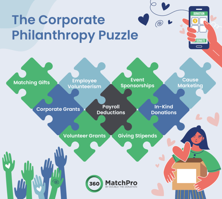 This graphic illustrates that workplace giving for companies is just one part of the CSR puzzle.