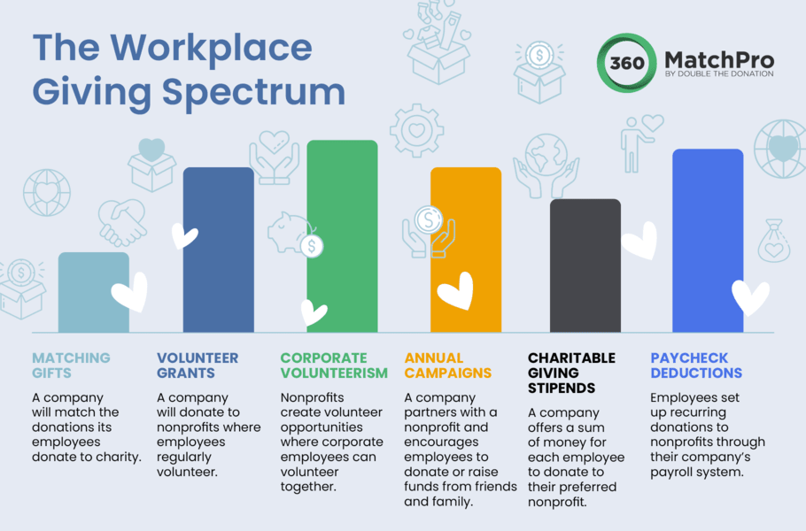 This graphic illustrates different types of workplace giving for companies.
