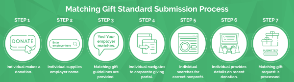 Standard matching gift submission process