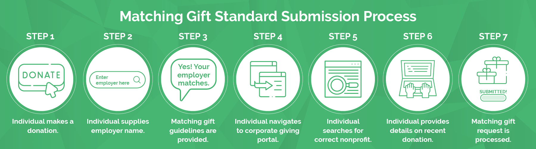 Standard matching gift submission process