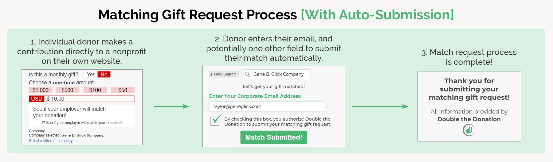 The auto-submission process has three steps, written out below. 