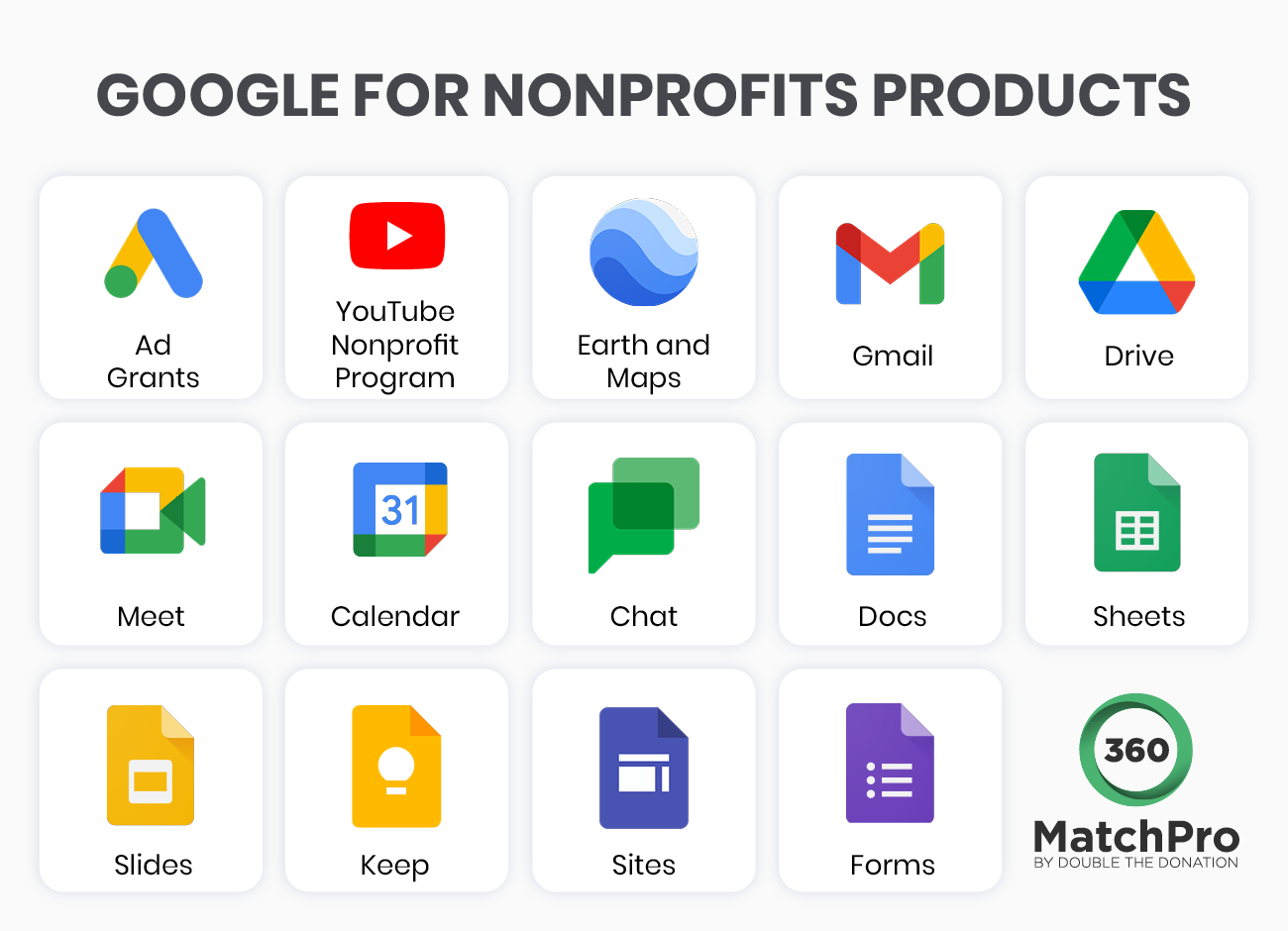 The various Google programs available for nonprofits through Google for Nonprofits are listed. 