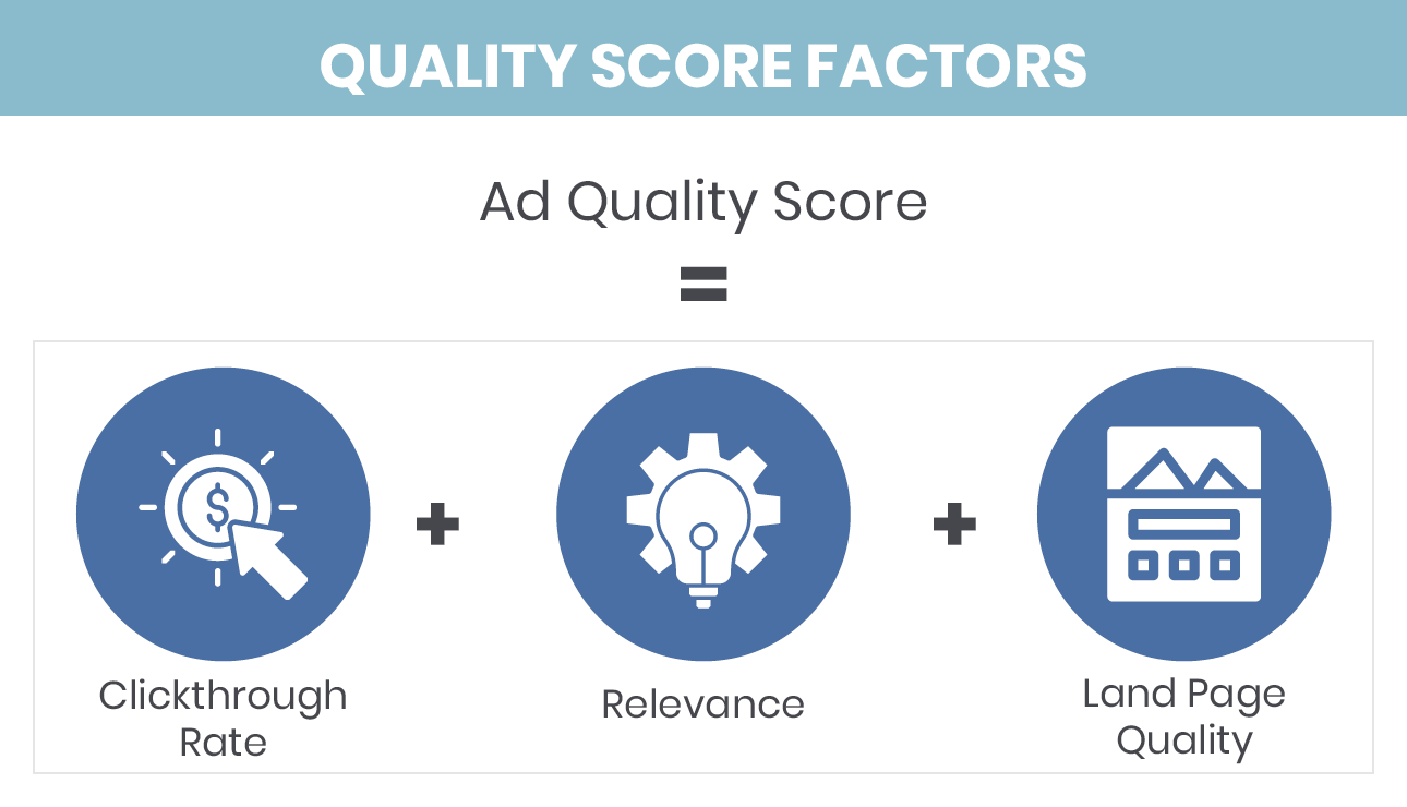 The factors that go into determining an ad's quality score are depicted. 