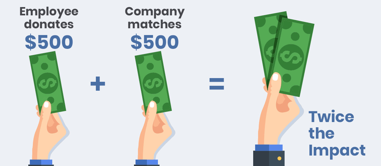 Winning workplace giving strategy example: fundraising matches