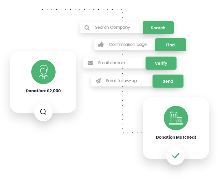 This diagram explains how automation with platforms like 360MatchPro improves your nonprofit’s workplace giving strategies. 