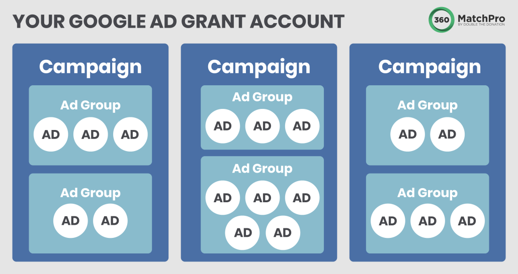 This infographic and the text below explain the structure of a Google Ad Grant account, which is crucial to understand to optimize your Google Ad Grant.