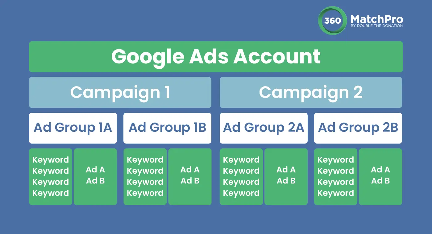 Google Ad Grants account structure requirements, which are described in the surrounding text.
