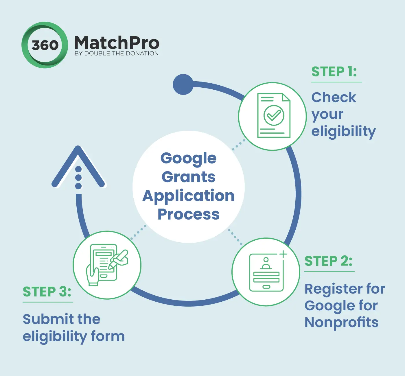 The steps nonprofits must take to apply after checking their Google Grant eligibility.