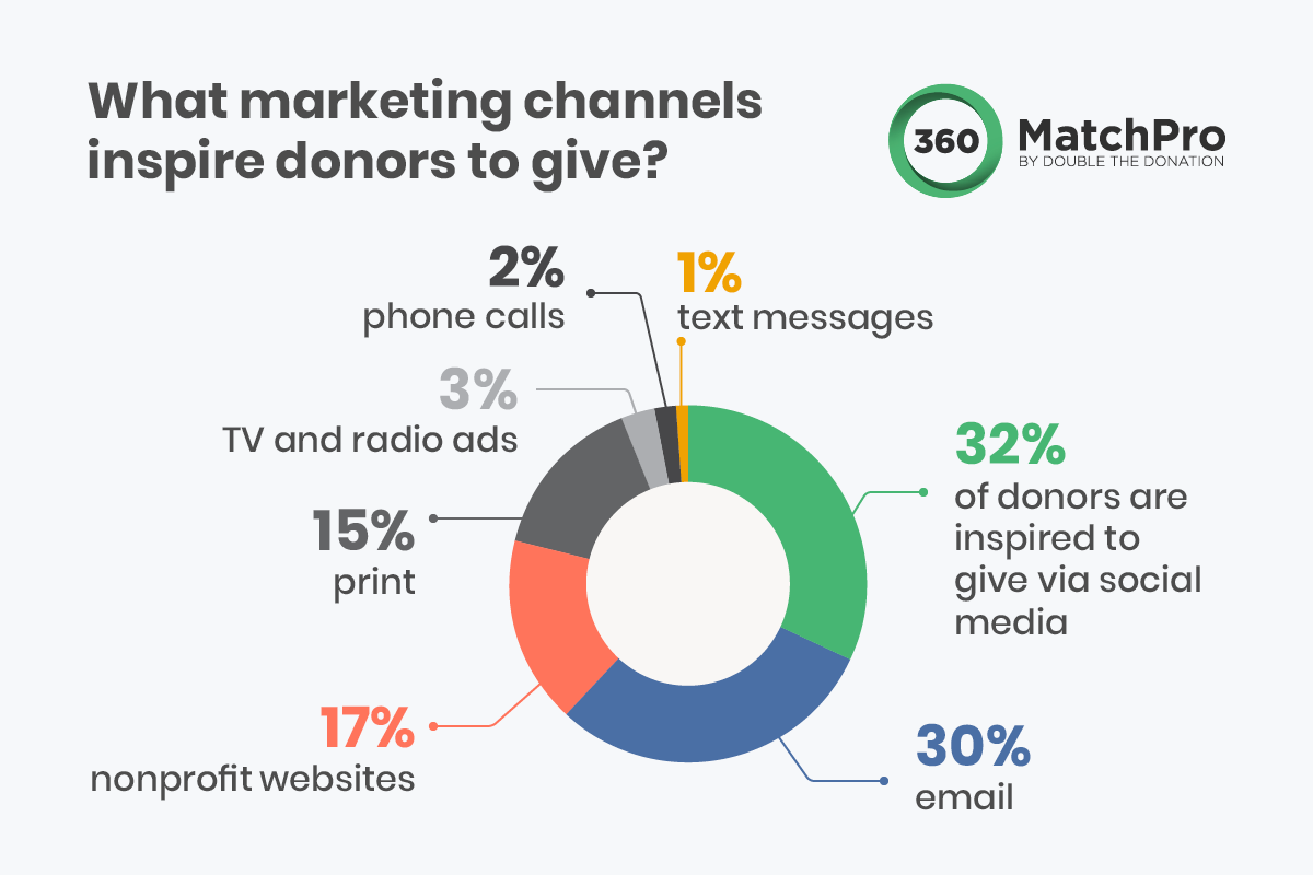 A circle graph listing nonprofit marketing statistics, which are listed in the text below, that show why nonprofit marketing tools matter.