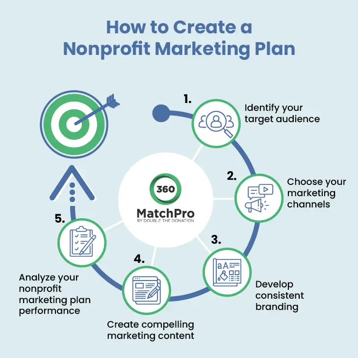 An illustration of the steps to create a nonprofit marketing plan, which are detailed in the text below.