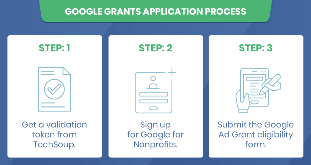 This graphic and the text below display the three steps of the Google Grant application process.