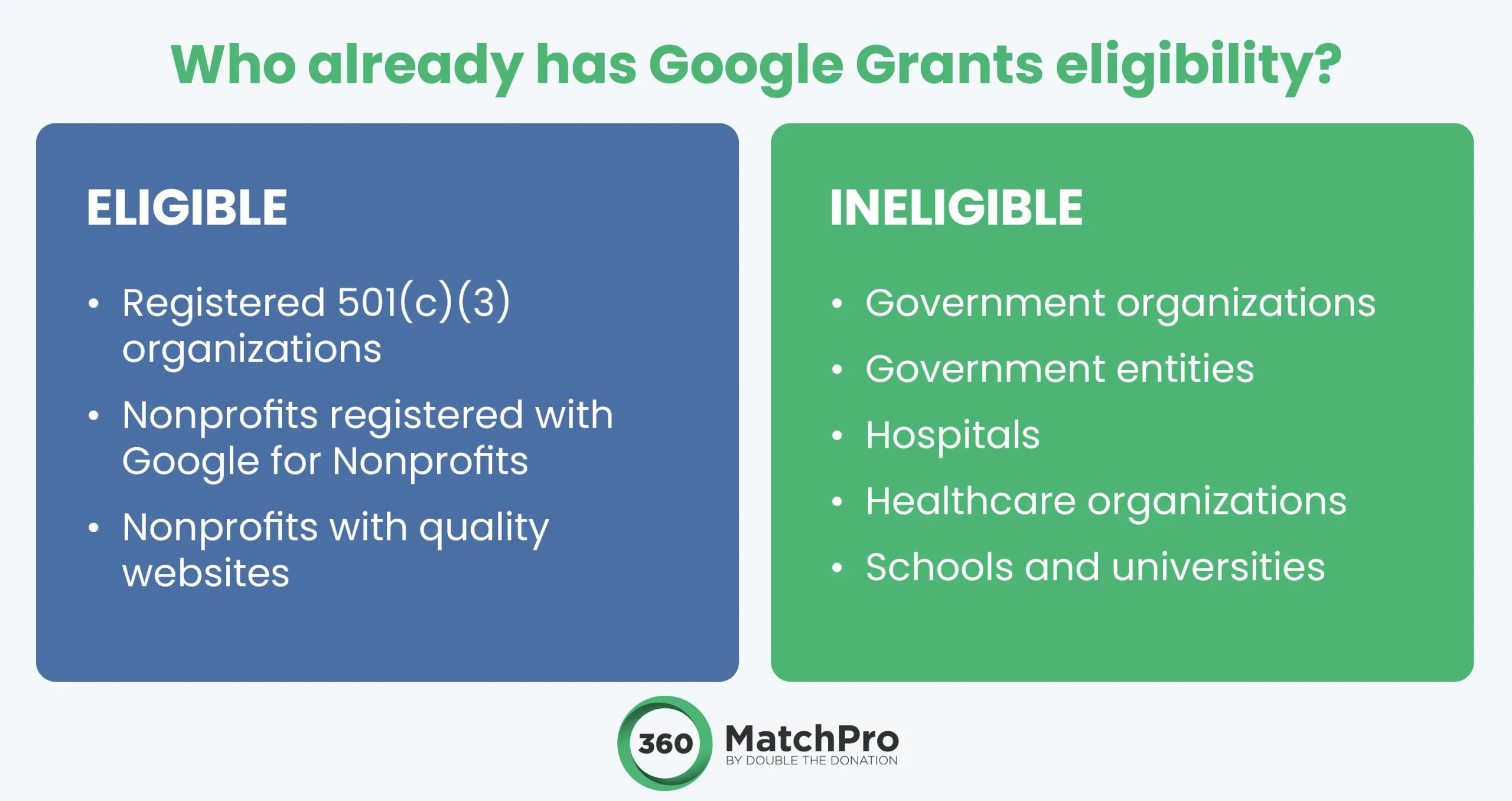 An infographic explaining which organizations have Google Grants eligibility and which are ineligible.