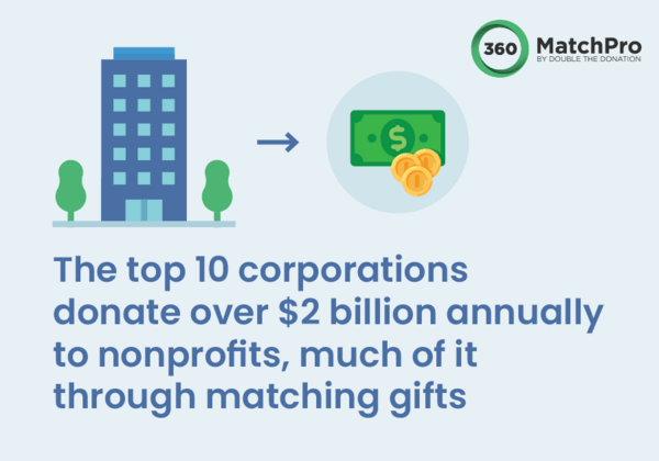 This image illustrates this statistic: The top 10 corporations donate over $2 billion annually to nonprofits, much of it through matching gifts.
