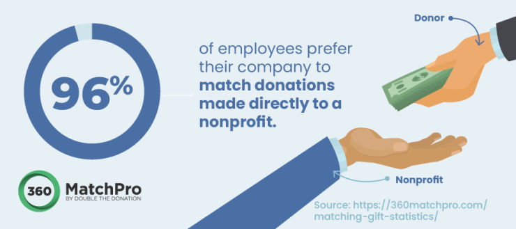 This image illustrates the following statistic: 96% of employees prefer their company to match donations made directly to a nonprofit.
