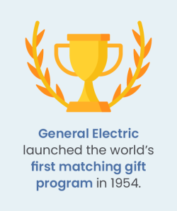 This image illustrates that General Electric launched the world’s first matching gift program in 1954.