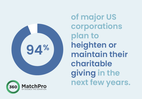 This image illustrates the following statistic: 94% of major corporations plan to heighten or maintain their charitable giving in the next few years.
