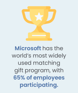 This image illustrates that Microsoft has the world’s most widely used matching gift program, with 65% of employees participating.