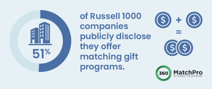 This image illustrates this statistic: The top 10 corporations donate over $2 billion annually to nonprofits, much of it through matching gifts.