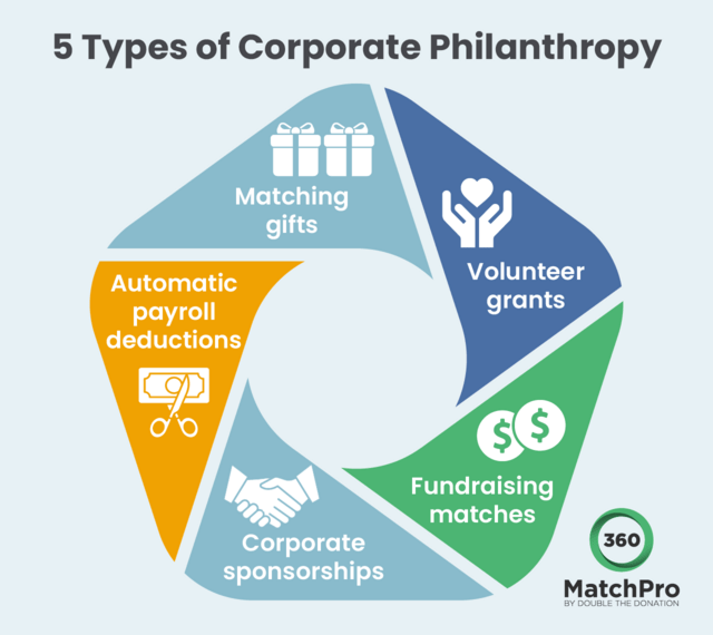 This image shows five different types of corporate philanthropy, as outlined in the text below.