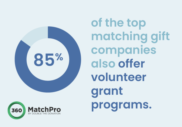 This image illustrates the following statistic: 85% of the top matching gift companies also offer volunteer grant programs.