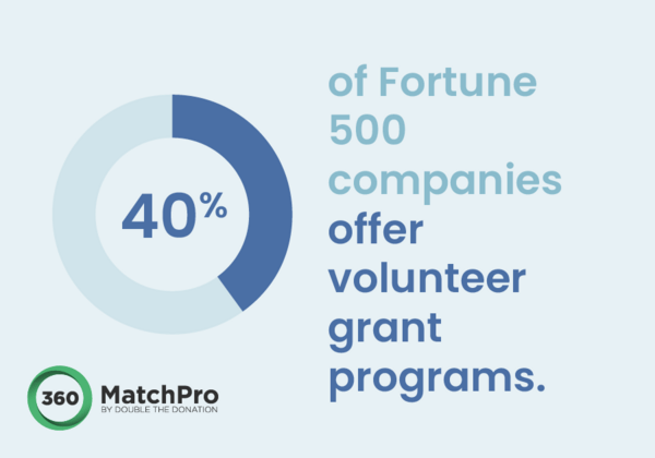 This image illustrates the following statistic: 40% of Fortune 500 companies offer volunteer grant programs.