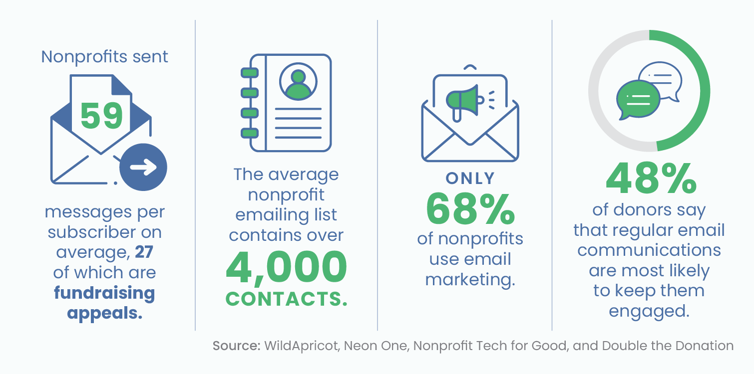 Several email fundraising statistics, written out below.