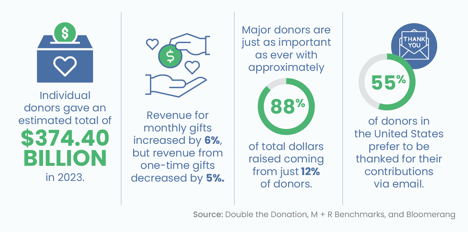 Several general fundraising statistics, written out below.